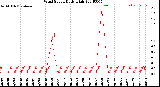 Milwaukee Weather Wind Speed<br>Daily High