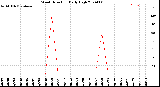 Milwaukee Weather Wind Direction<br>Daily High