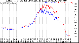 Milwaukee Weather Outdoor Temp / Dew Point<br>by Minute<br>(24 Hours) (Alternate)