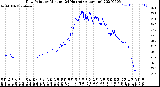 Milwaukee Weather Dew Point<br>by Minute<br>(24 Hours) (Alternate)