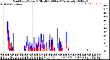 Milwaukee Weather Wind Speed/Gusts<br>by Minute<br>(24 Hours) (Alternate)