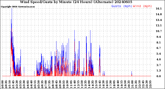 Milwaukee Weather Wind Speed/Gusts<br>by Minute<br>(24 Hours) (Alternate)