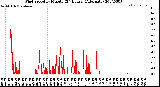 Milwaukee Weather Wind Speed<br>by Minute<br>(24 Hours) (Alternate)