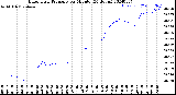 Milwaukee Weather Barometric Pressure<br>per Minute<br>(24 Hours)