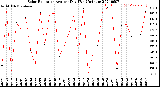 Milwaukee Weather Solar Radiation<br>Avg per Day W/m2/minute