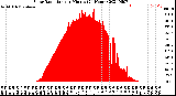 Milwaukee Weather Solar Radiation<br>per Minute<br>(24 Hours)