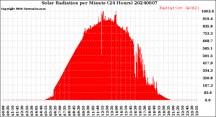 Milwaukee Weather Solar Radiation<br>per Minute<br>(24 Hours)