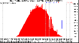 Milwaukee Weather Solar Radiation<br>& Day Average<br>per Minute<br>(Today)