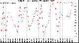 Milwaukee Weather Solar Radiation<br>per Day KW/m2