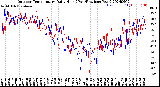 Milwaukee Weather Outdoor Temperature<br>Daily High<br>(Past/Previous Year)