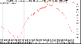 Milwaukee Weather Outdoor Temperature<br>vs Heat Index<br>per Minute<br>(24 Hours)