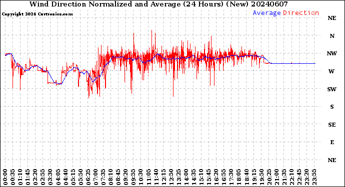 Milwaukee Weather Wind Direction<br>Normalized and Average<br>(24 Hours) (New)