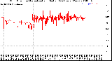 Milwaukee Weather Wind Direction<br>Normalized and Median<br>(24 Hours) (New)