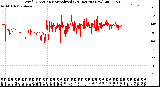 Milwaukee Weather Wind Direction<br>Normalized<br>(24 Hours) (New)