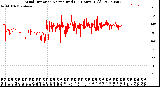 Milwaukee Weather Wind Direction<br>Normalized<br>(24 Hours) (Old)