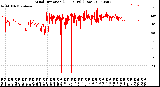 Milwaukee Weather Wind Direction<br>(24 Hours) (Raw)