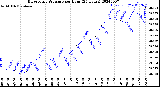 Milwaukee Weather Barometric Pressure<br>per Hour<br>(24 Hours)