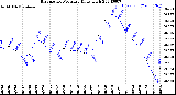 Milwaukee Weather Barometric Pressure<br>Daily High