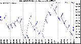 Milwaukee Weather Barometric Pressure<br>Daily Low