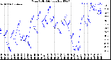 Milwaukee Weather Wind Chill<br>Daily Low