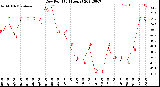 Milwaukee Weather Dew Point<br>(24 Hours)