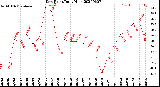 Milwaukee Weather Dew Point<br>Daily High