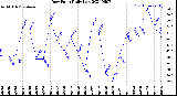 Milwaukee Weather Dew Point<br>Daily Low