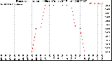 Milwaukee Weather Evapotranspiration<br>per Hour<br>(Inches 24 Hours)