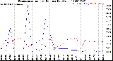 Milwaukee Weather Evapotranspiration<br>vs Rain per Day<br>(Inches)