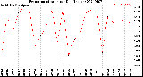 Milwaukee Weather Evapotranspiration<br>per Day (Inches)