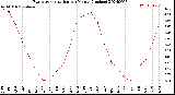 Milwaukee Weather Evapotranspiration<br>per Month (Inches)