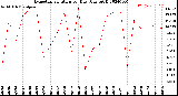 Milwaukee Weather Evapotranspiration<br>per Day (Ozs sq/ft)