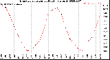 Milwaukee Weather Evapotranspiration<br>per Month (qts sq/ft)