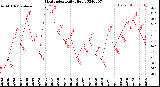 Milwaukee Weather Heat Index<br>Daily High