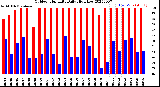 Milwaukee Weather Outdoor Humidity<br>Daily High/Low