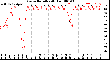 Milwaukee Weather Outdoor Humidity<br>Daily High