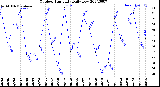 Milwaukee Weather Outdoor Humidity<br>Daily Low