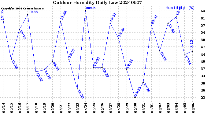 Milwaukee Weather Outdoor Humidity<br>Daily Low