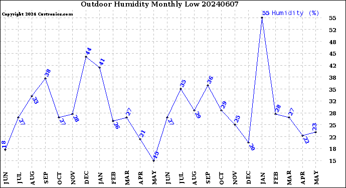 Milwaukee Weather Outdoor Humidity<br>Monthly Low