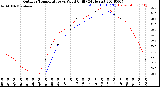 Milwaukee Weather Outdoor Temperature<br>vs Wind Chill<br>(24 Hours)