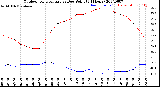 Milwaukee Weather Outdoor Temperature<br>vs Dew Point<br>(24 Hours)