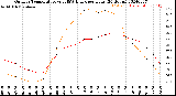 Milwaukee Weather Outdoor Temperature<br>vs THSW Index<br>per Hour<br>(24 Hours)