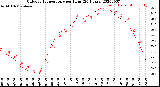 Milwaukee Weather Outdoor Temperature<br>per Hour<br>(24 Hours)