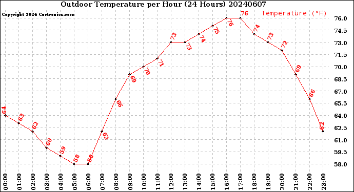 Milwaukee Weather Outdoor Temperature<br>per Hour<br>(24 Hours)