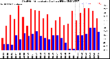 Milwaukee Weather Outdoor Temperature<br>Daily High/Low