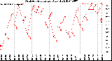 Milwaukee Weather Outdoor Temperature<br>Daily High