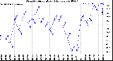 Milwaukee Weather Outdoor Temperature<br>Daily Low