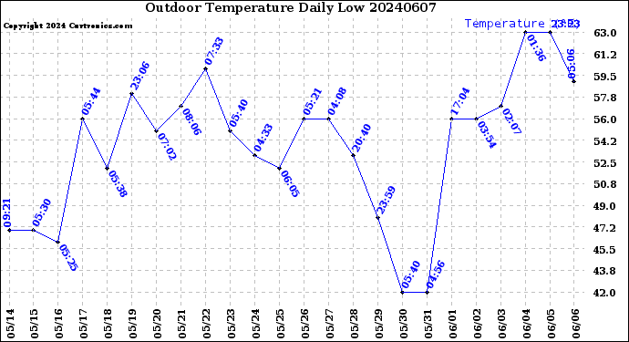 Milwaukee Weather Outdoor Temperature<br>Daily Low