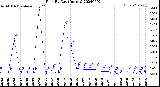 Milwaukee Weather Rain<br>By Day<br>(Inches)