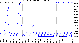 Milwaukee Weather Rain Rate<br>Daily High